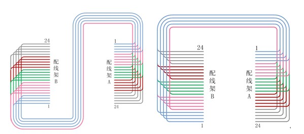 機柜理線與綁扎規(guī)范圖4