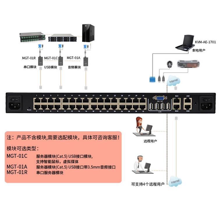 數(shù)字矩陣式kvm切換器連接使用方法教程